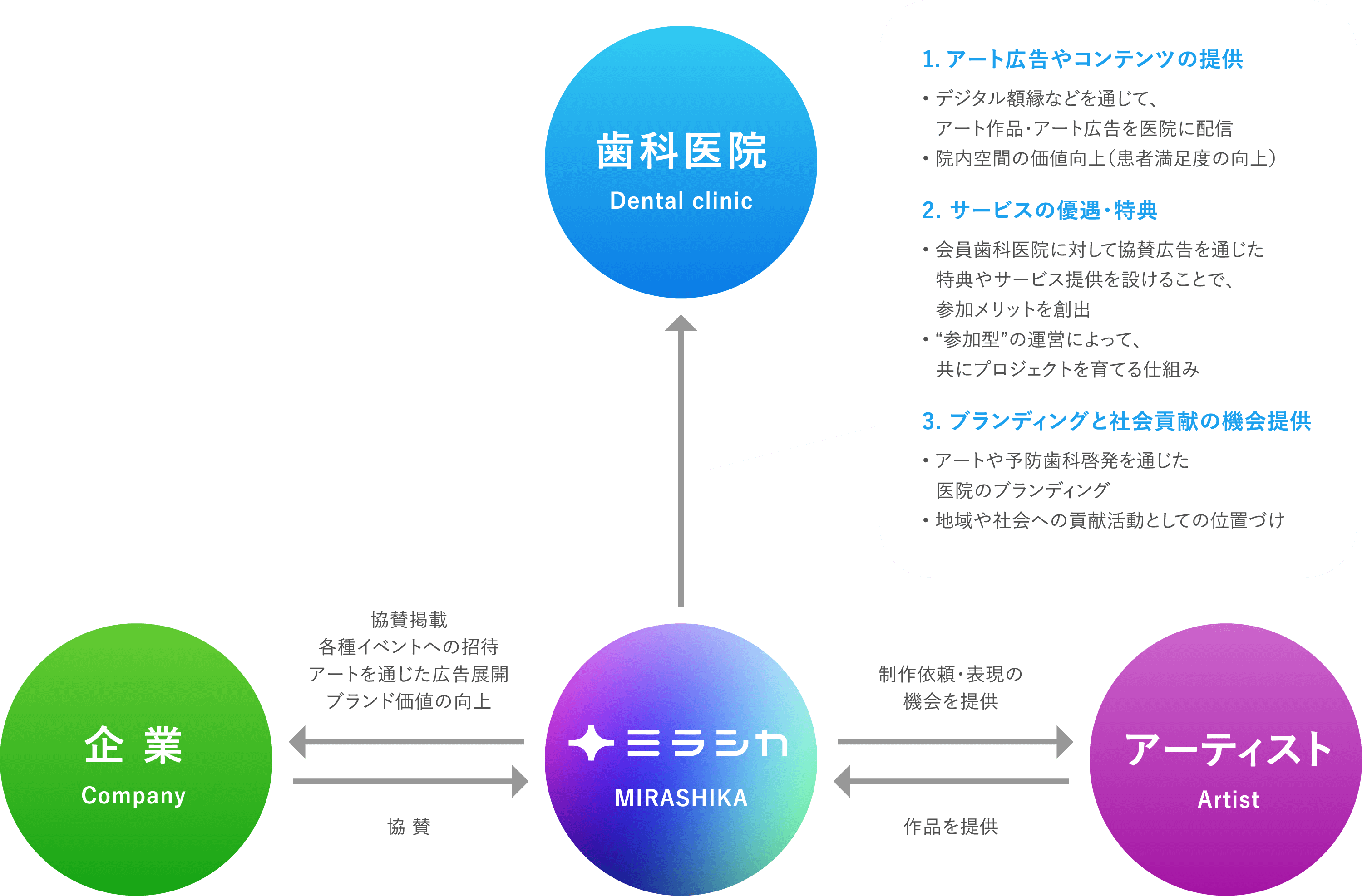 企業×アーティスト×歯科医院がつながる循環型の支援構造